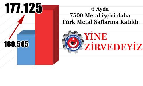 TÜRK METAL YİNE ZİRVEDE